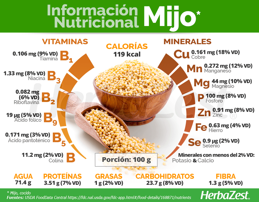 Información nutricional del mijo.